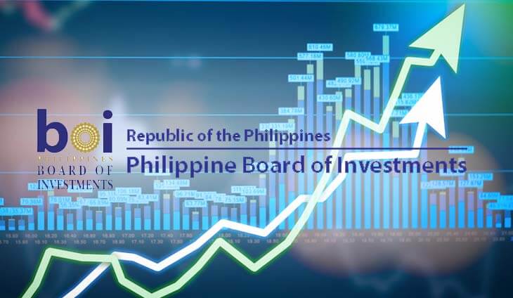 BOI-approved investment pledges surge 156%
