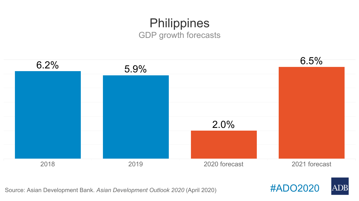 PH GDP growth forecast downgraded to 4%