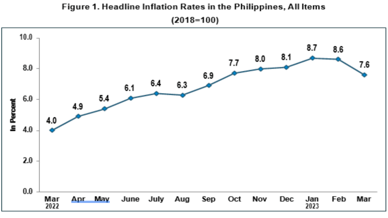 PH inflation slows to 7.6% in March
