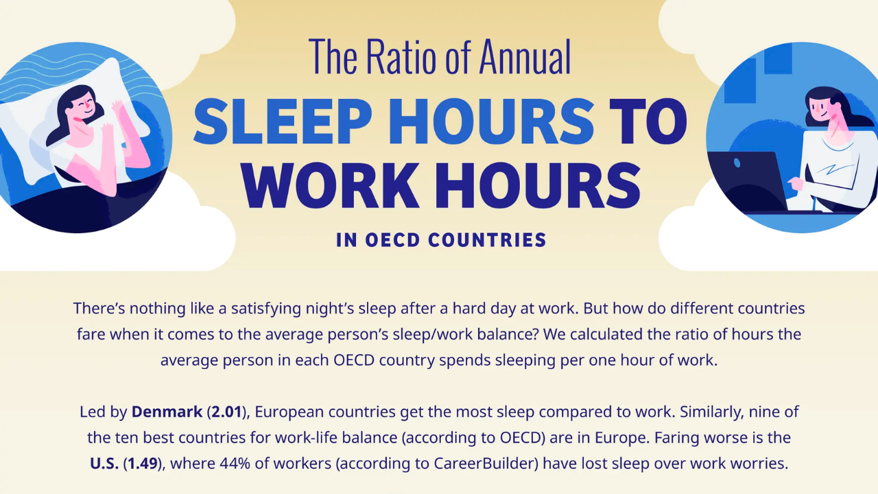 Longer sleep boosts work efficiency