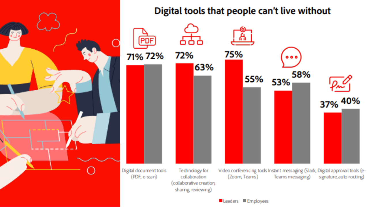 Adobe survey