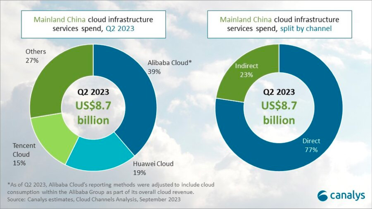 China’s cloud expenditure Q2 2023