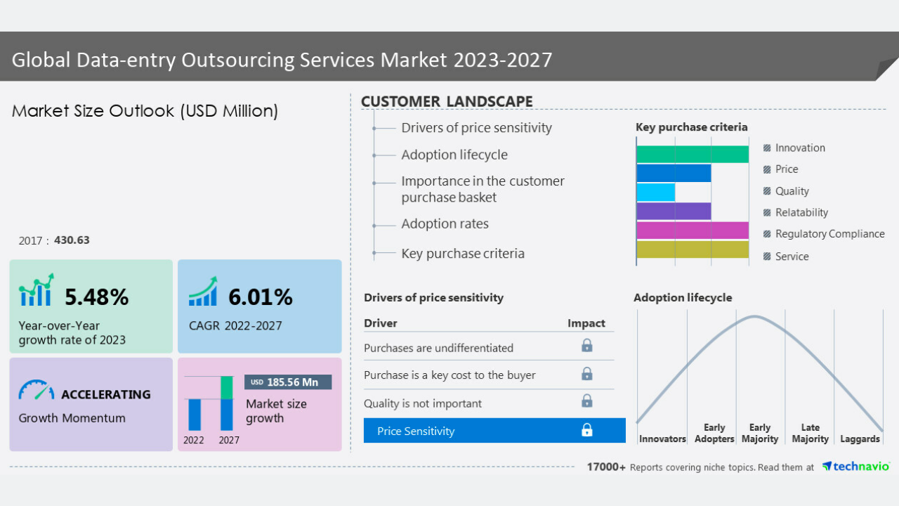 Data entry outsourcing market