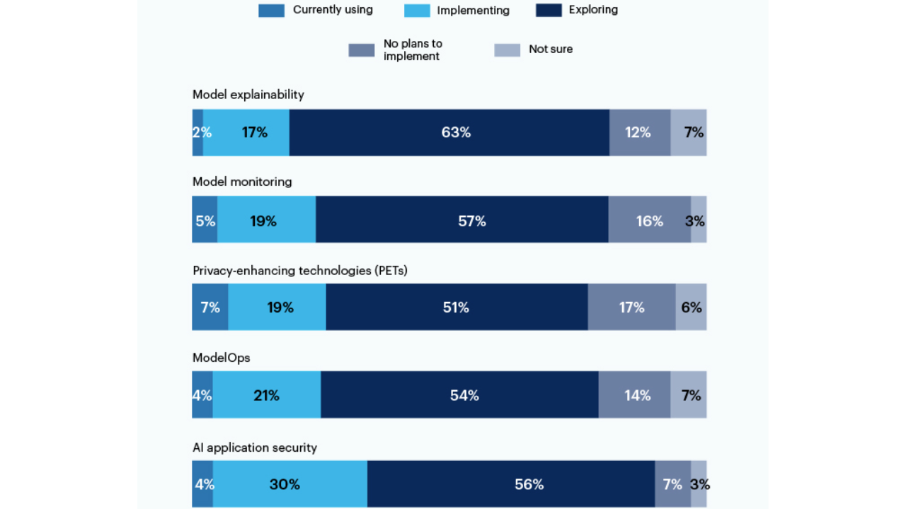 Gartner survey on AI security tools