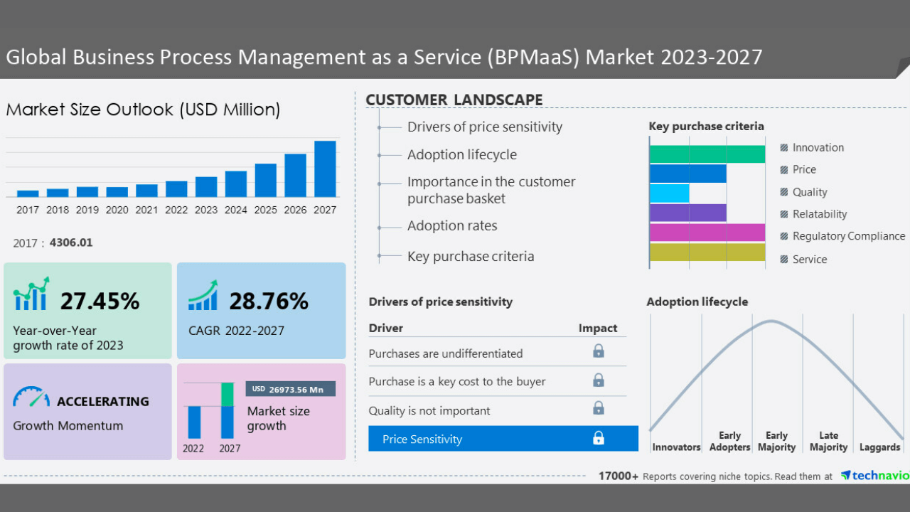 Global BPM market 27Bn by 2027