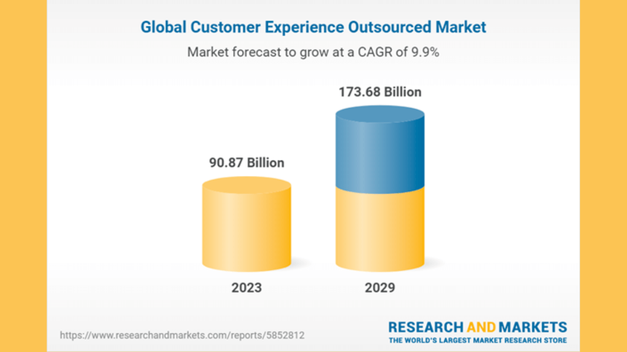 Global CX outsourcing 2029