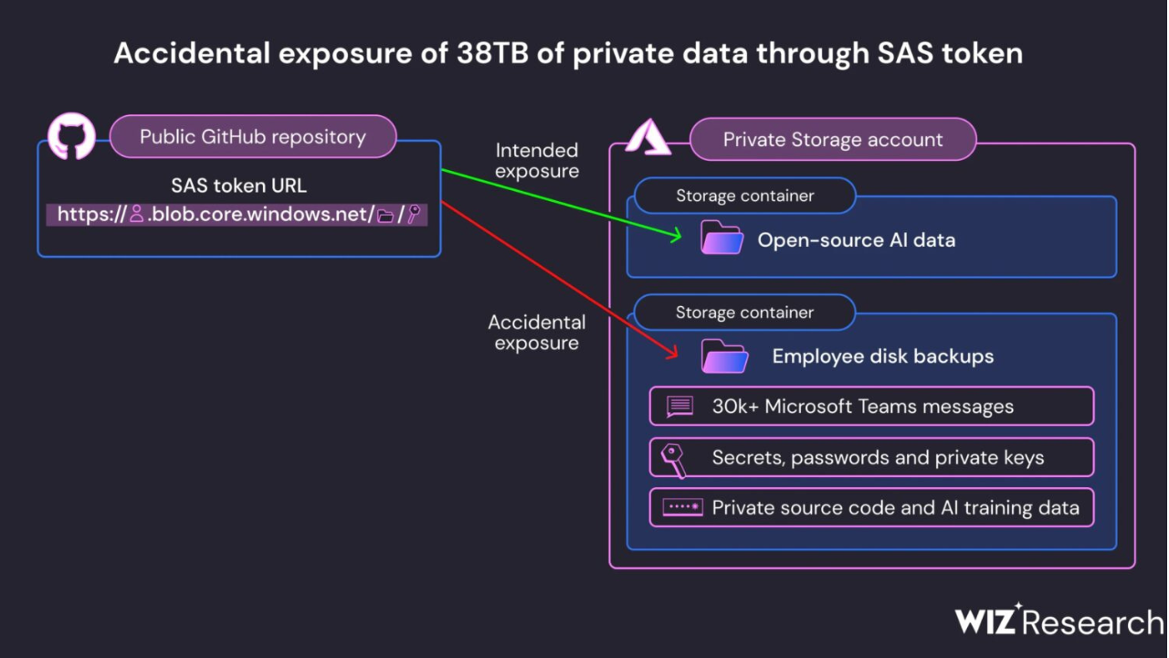 Microsoft AI data leaked
