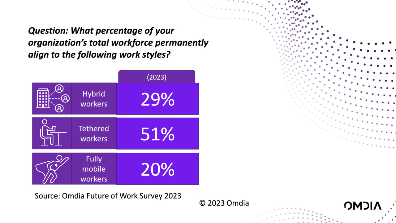 Omdia Future of Work study