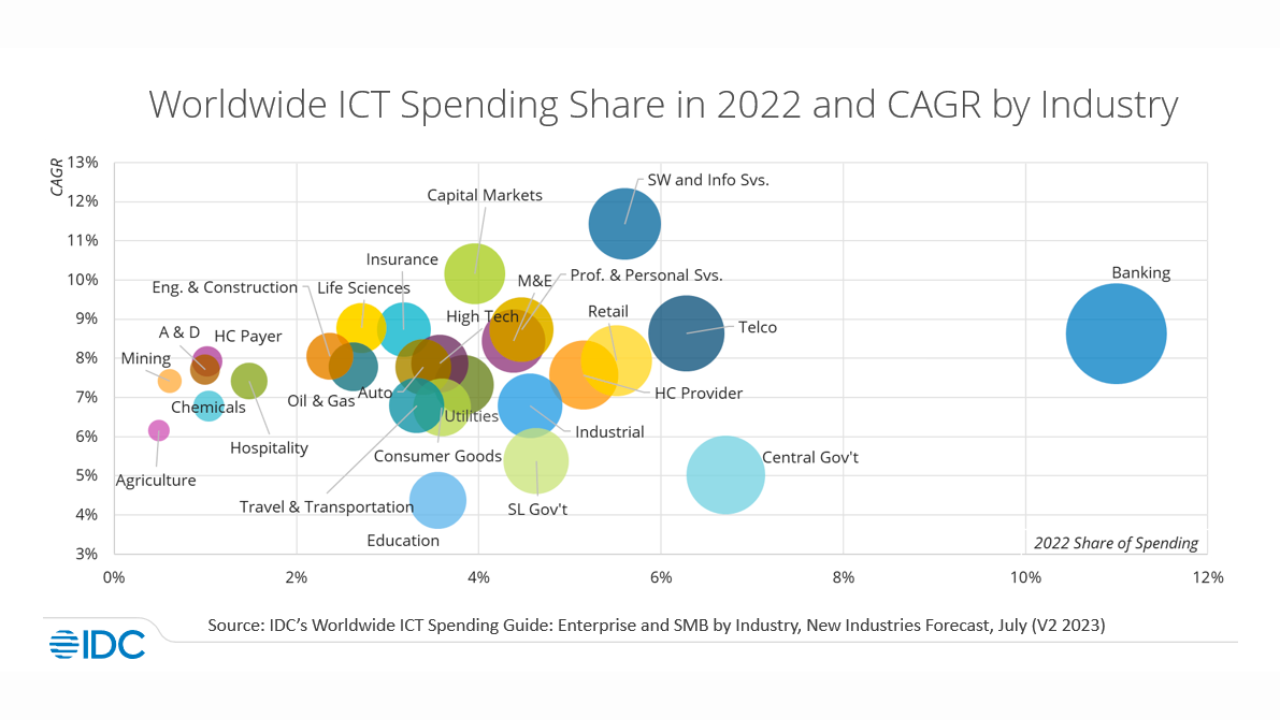 Software capital markets to drive ICT spending