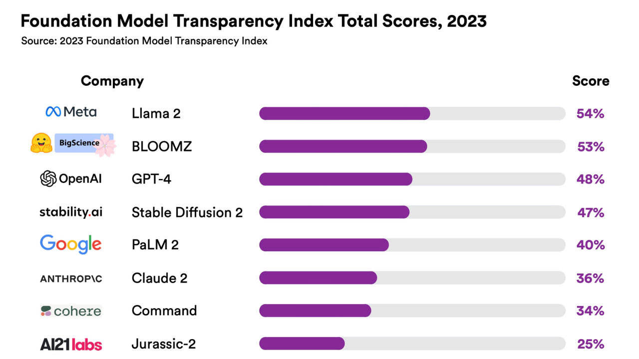 AI models lack transparency