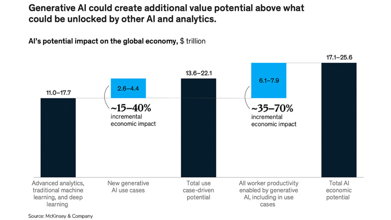 AI's potential impact on the economy
