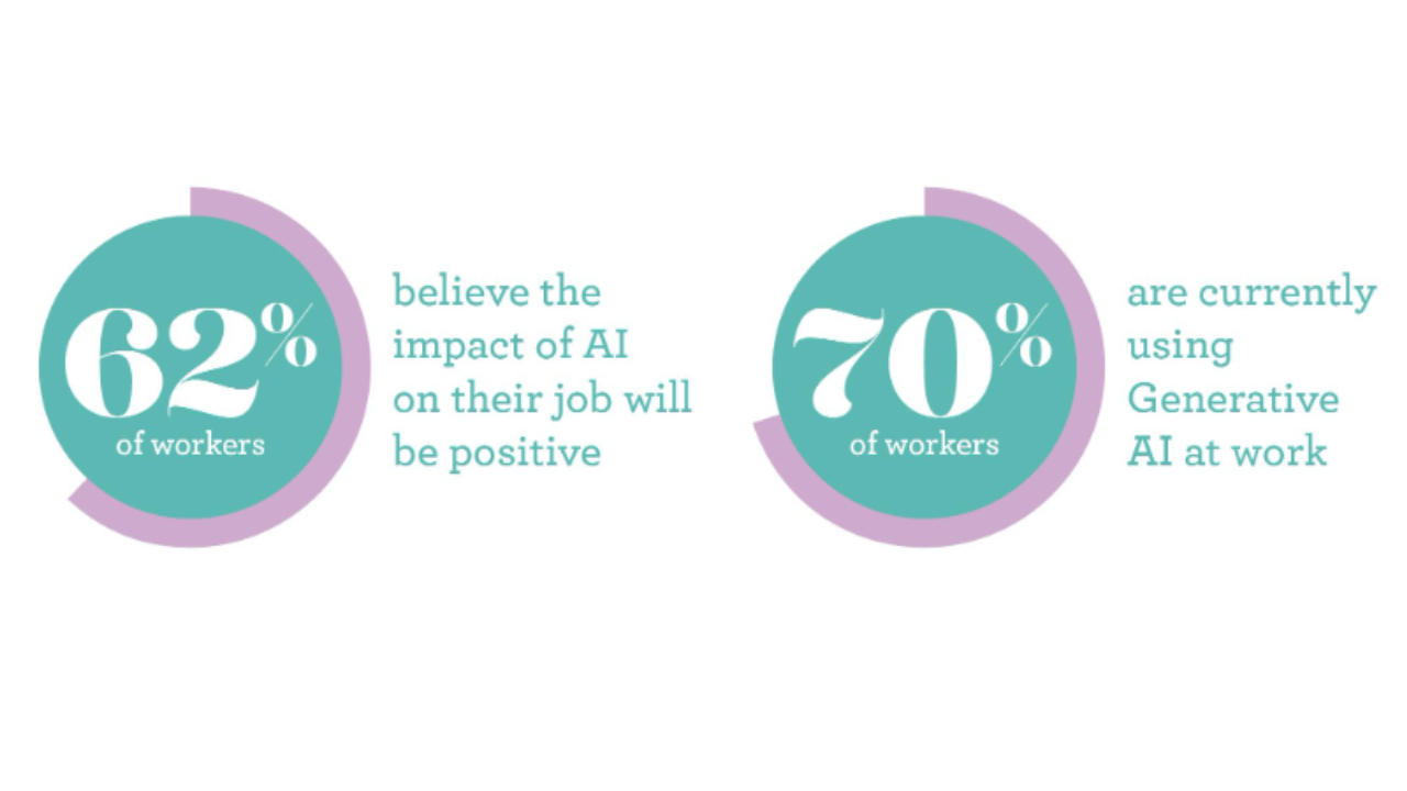 Adecco survey on AI