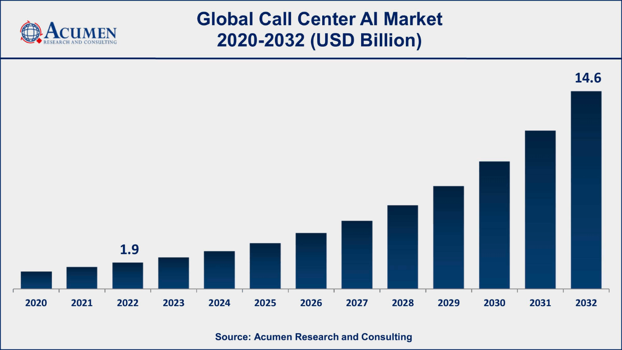 Call center AI market 2032