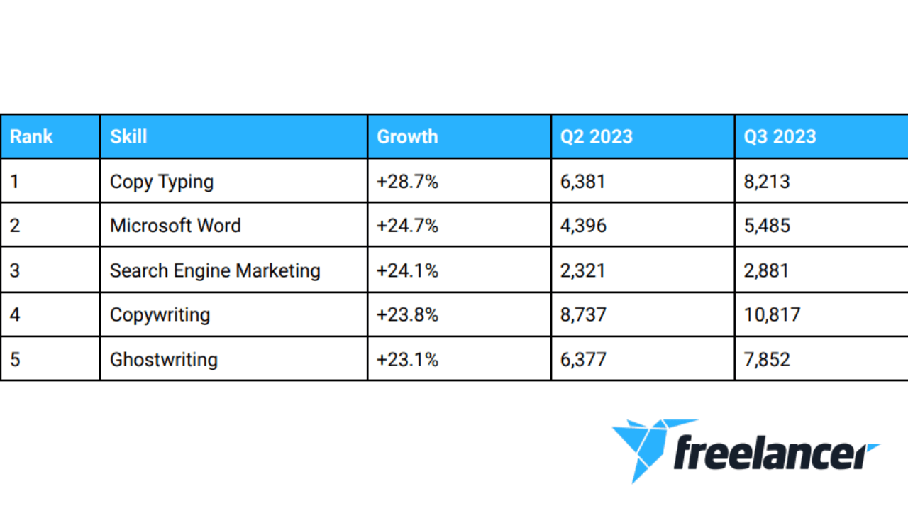 Demand for online writing and content creation surges