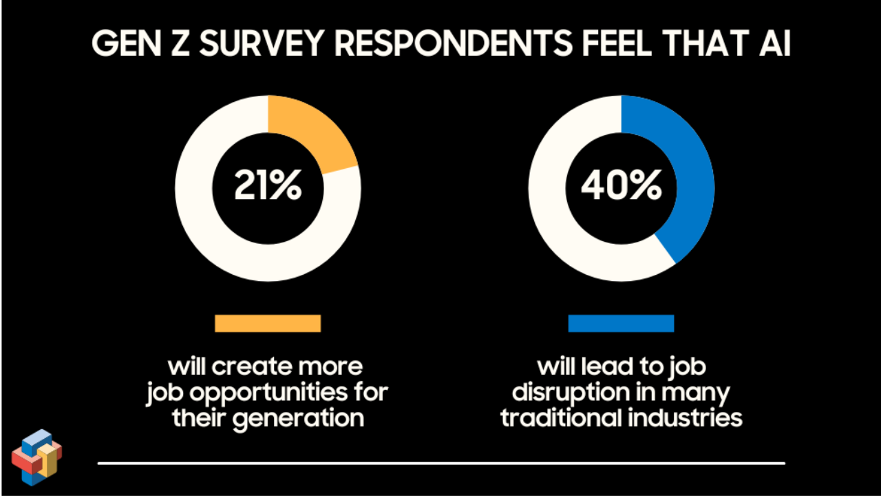 Gen Z survey by Samsung x Morning Consult