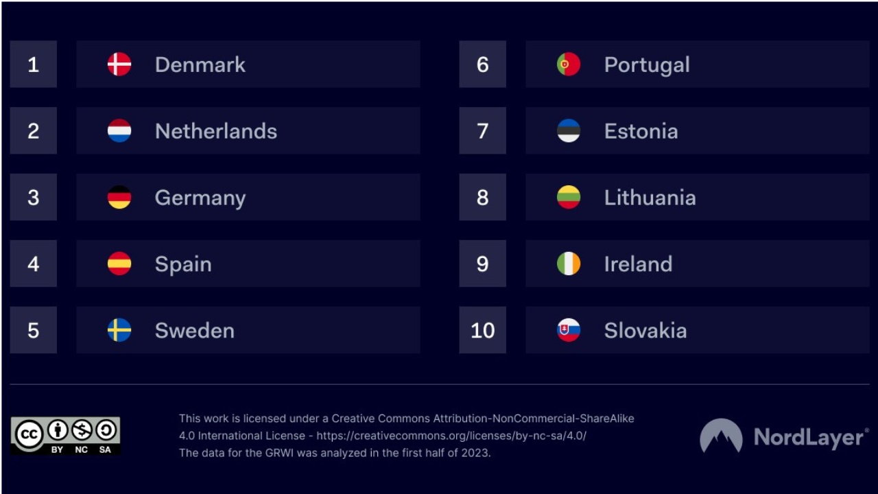 Global Remote Work Index