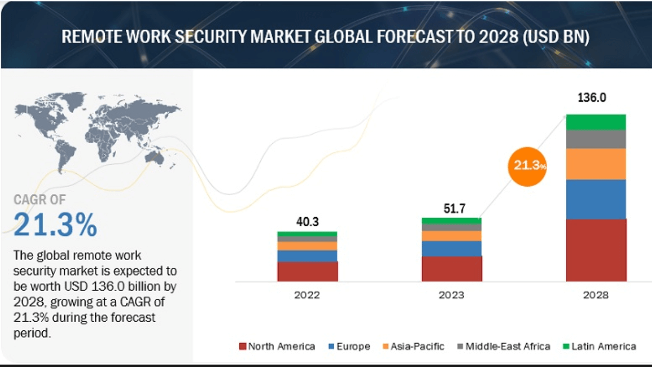 Remote Work Security Market forecast
