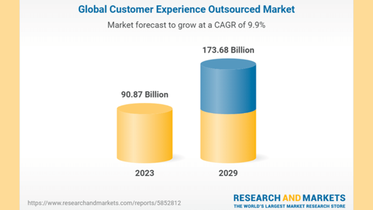 CX outsourcing market 2029