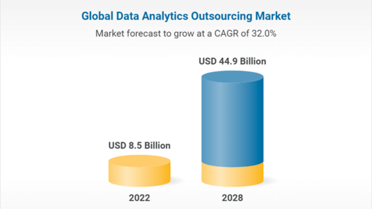 Data analytics outsourcing 2028