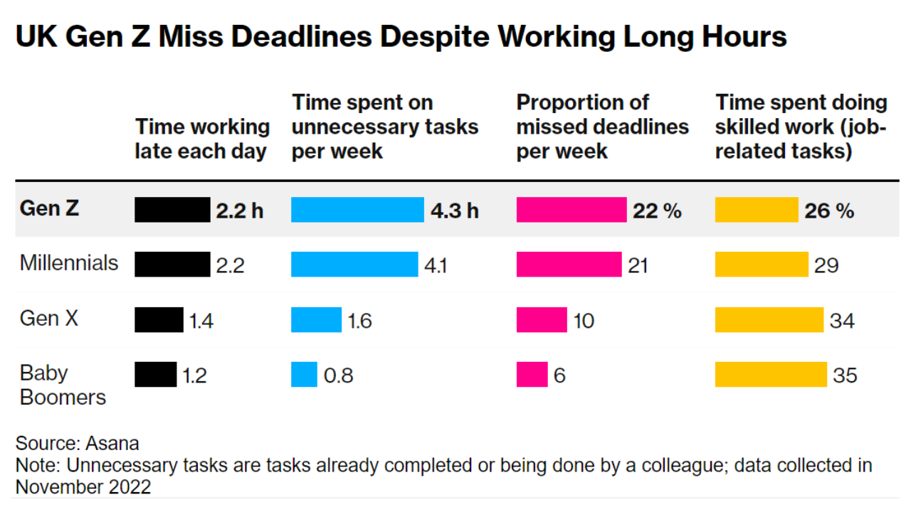 Gen Z missing deadlines