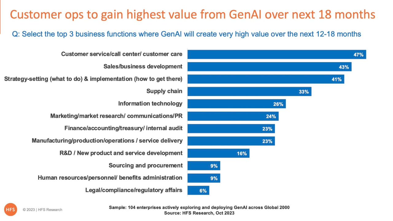 GenAI to revolutionize call centers