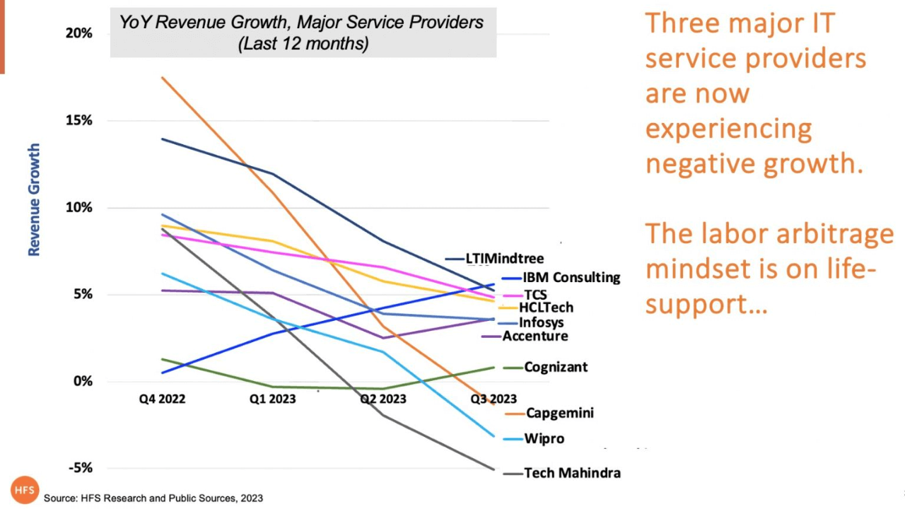 IT BPO firms face slowdown