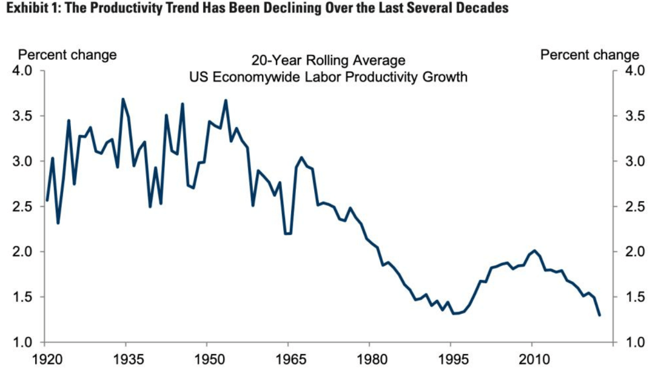 Productivity trend