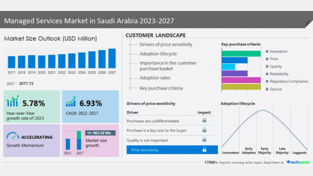 Saudi Arabia managed services 2027