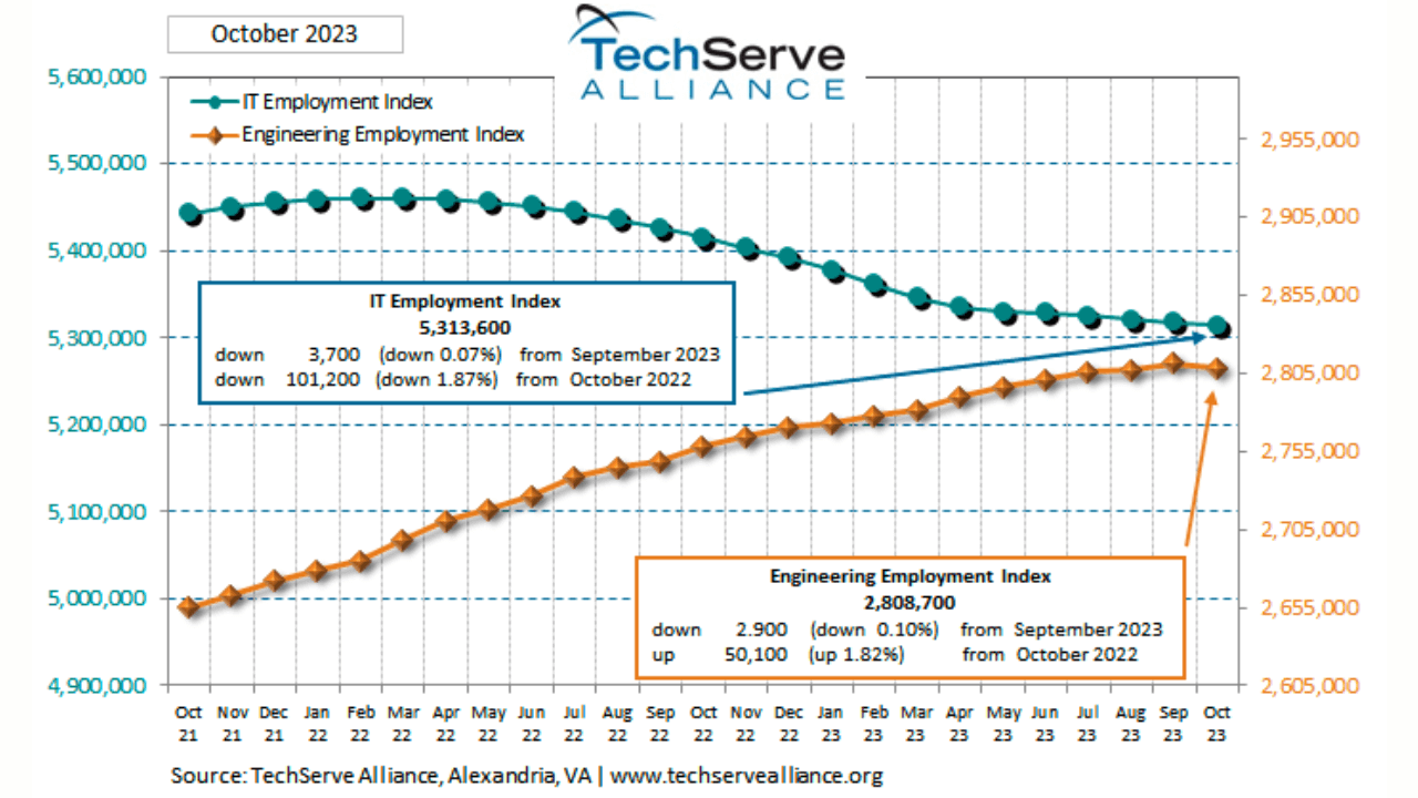 U.S. IT job growth stalls