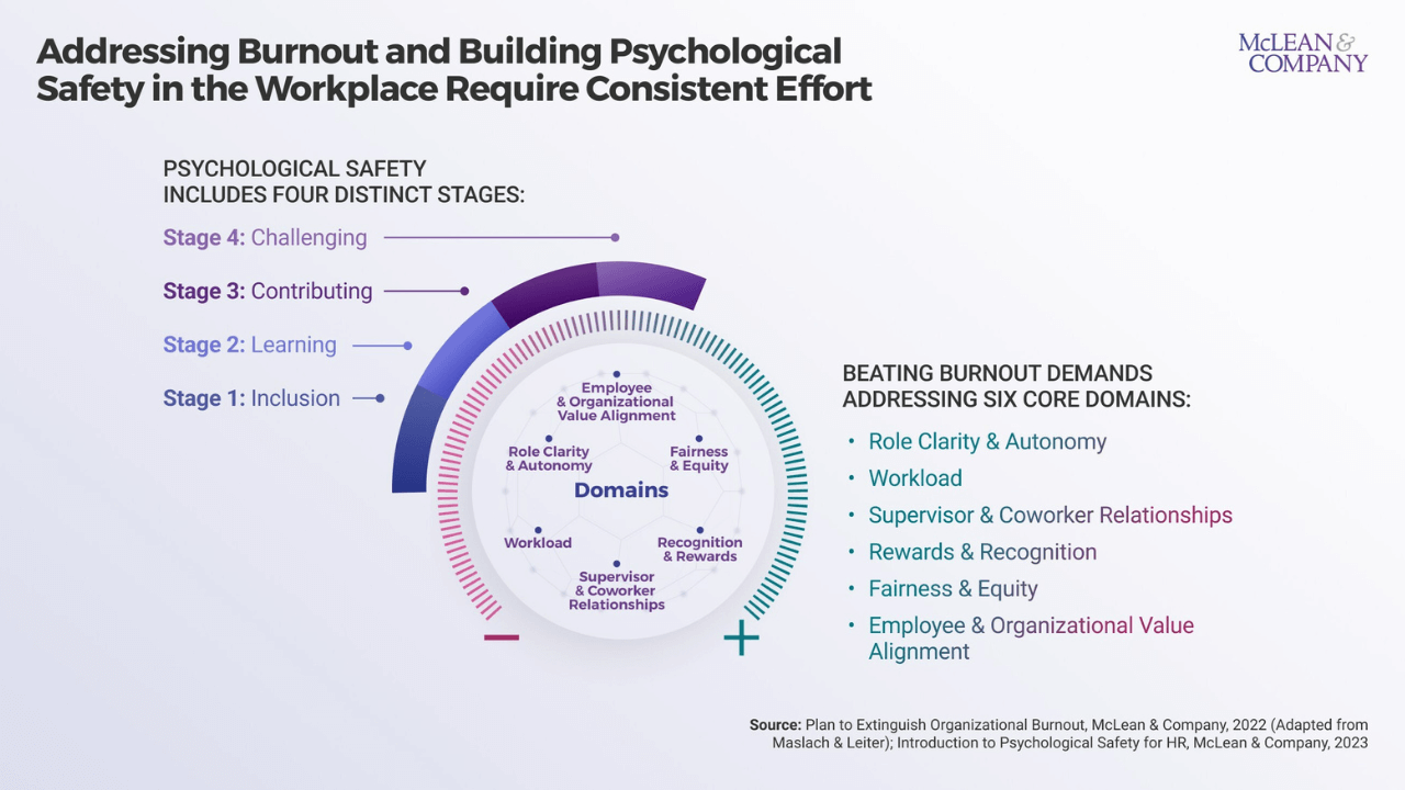 Burnout and Psychological Safety at work
