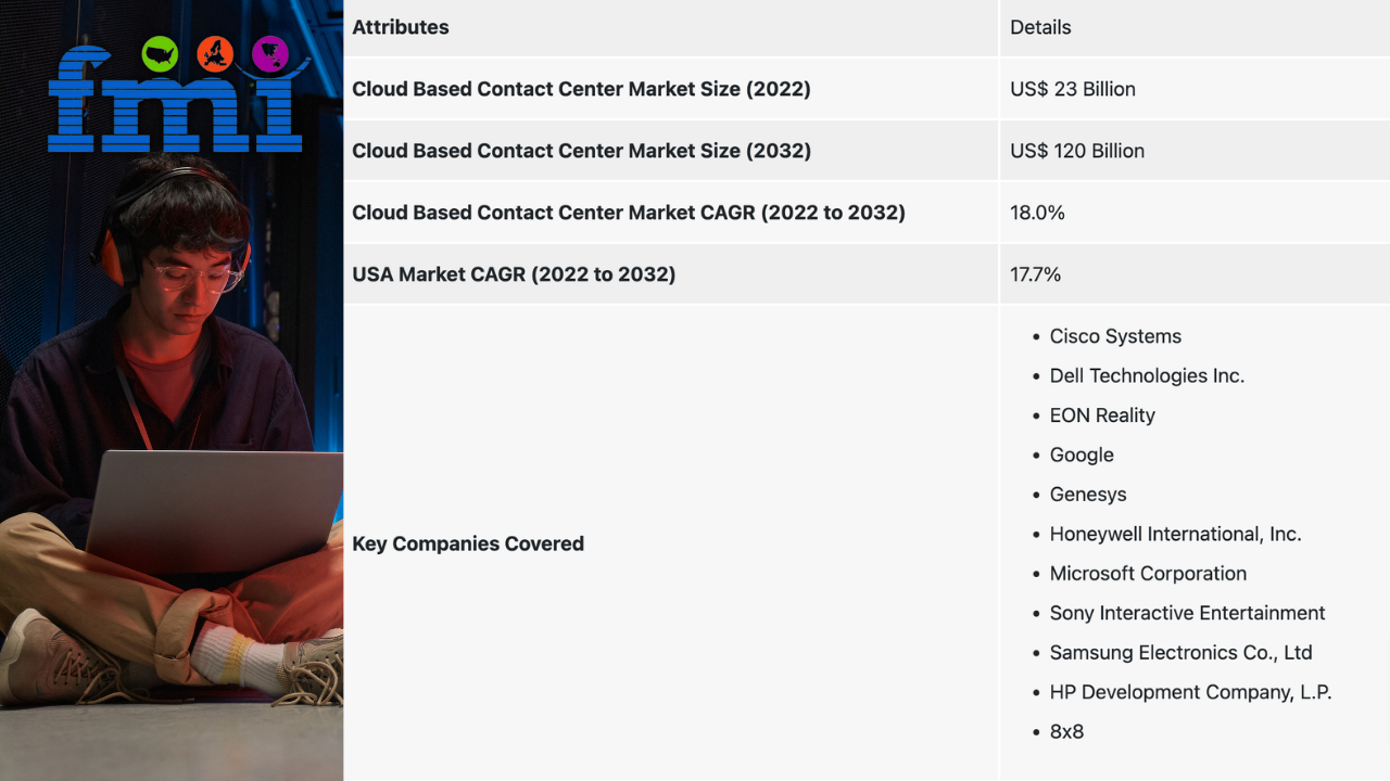 Cloud call centers 2032