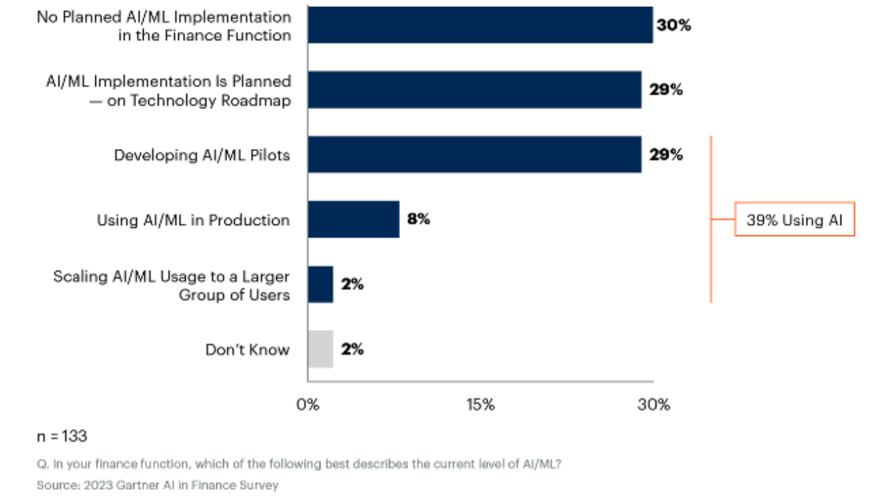 Gartner survey on AI finance