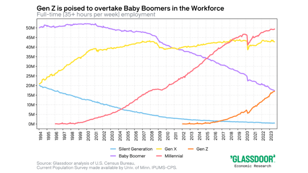 Glassdoor survey on Workplace Trends 2024
