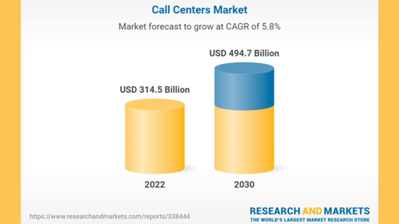 Global call center market 2030