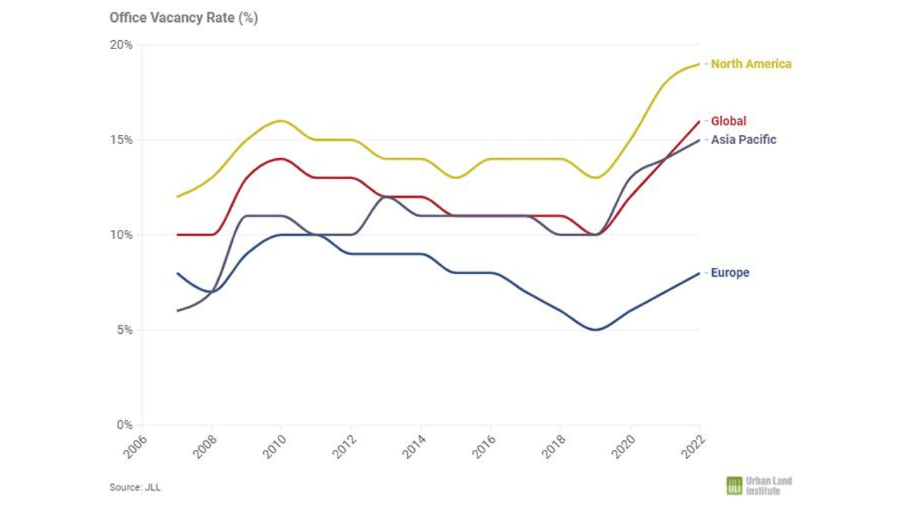 Office vacancy rate