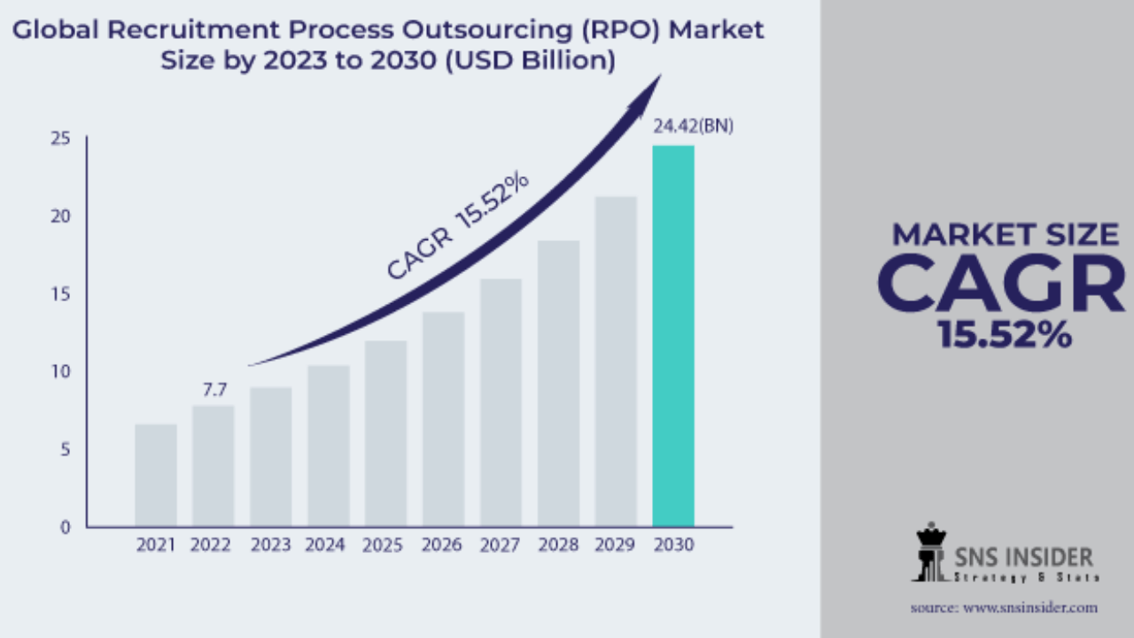 talent crunch to drive RPO market