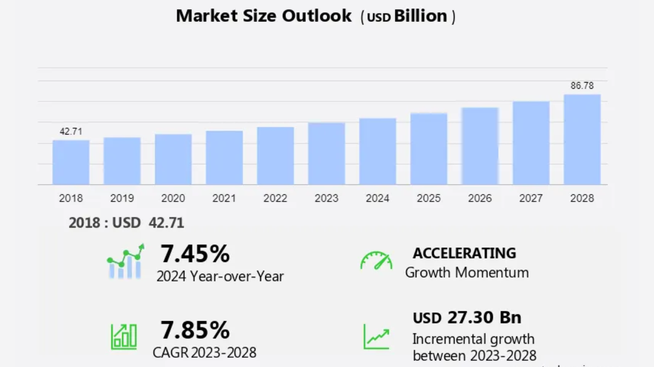 Finance accounting BPO 2028