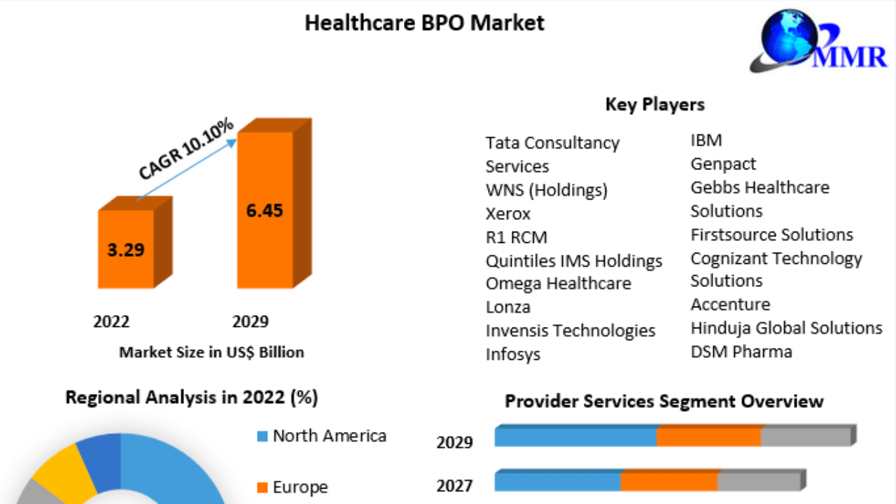 Healthcare BPO market 2029