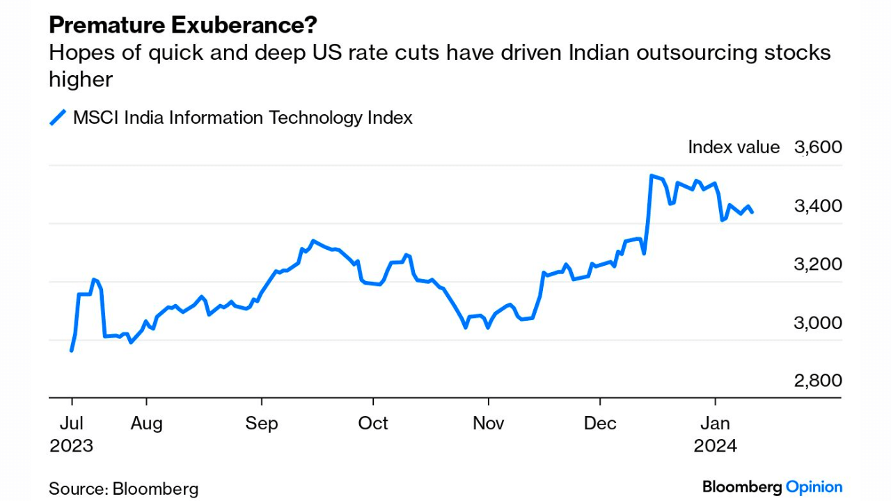 US interest rates India outsourcing