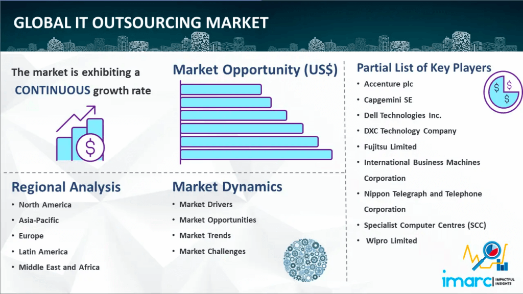 IMARC Group: IT outsourcing market to hit $827Bn by 2032