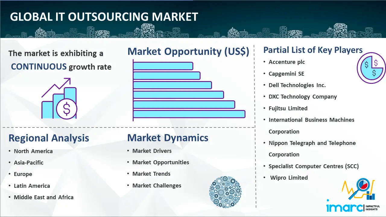 IT outsourcing market 2032