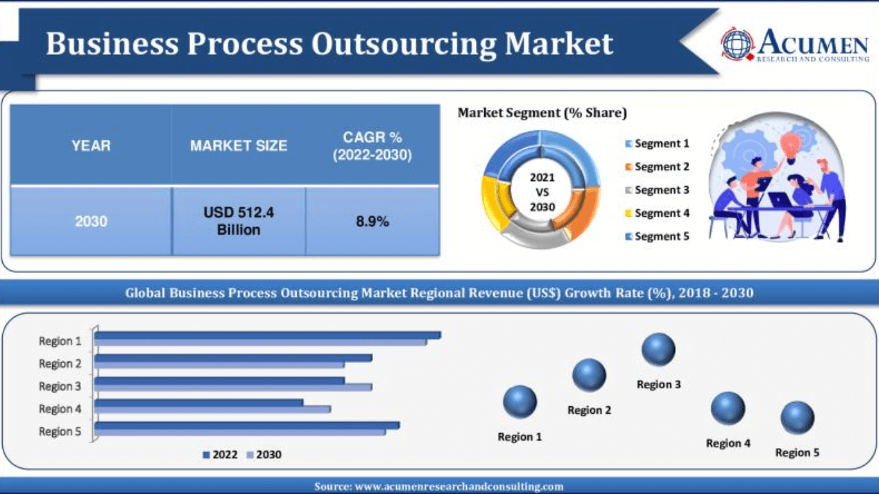 BPO revenue to surge by 2030