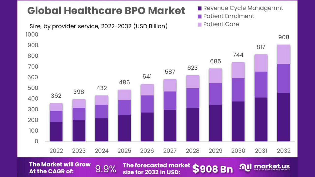 Healthcare BPO market by 2032