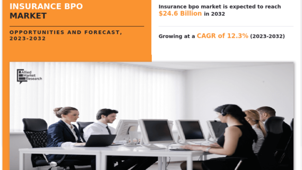 Insurance BPO market to reach $24Bn by 2032: Allied Market Research