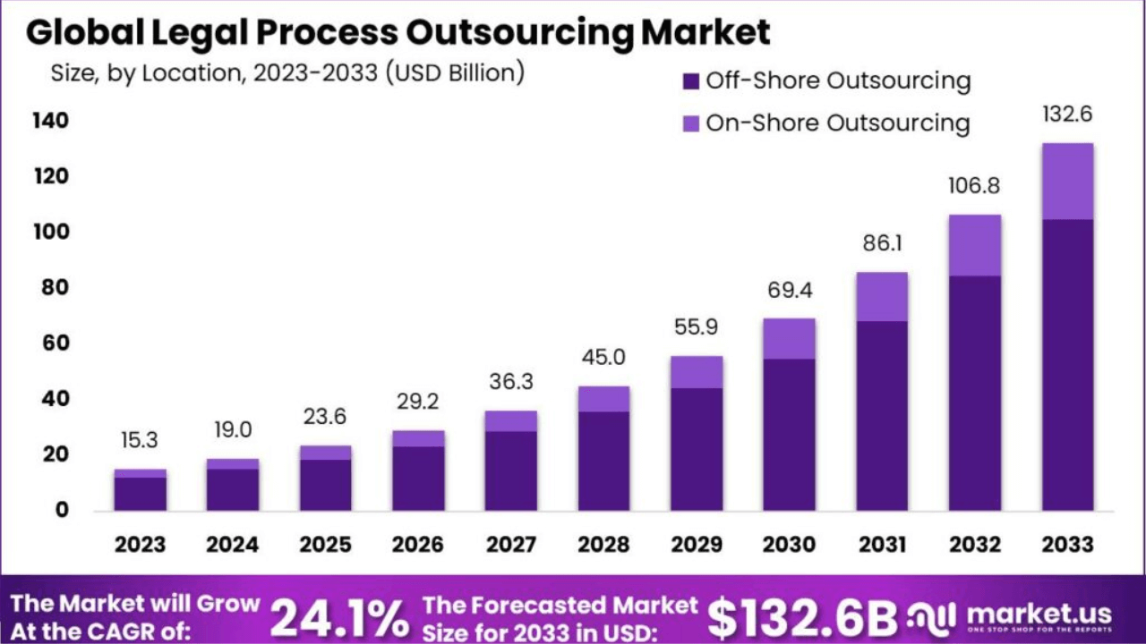 Legal outsourcing market 2033