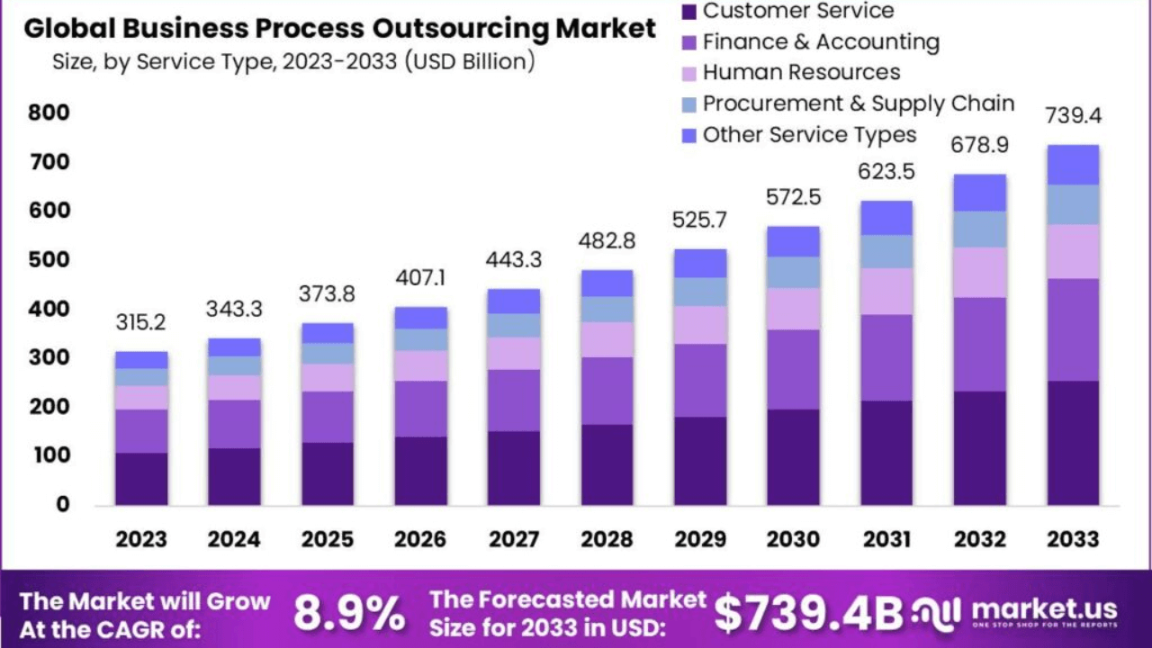 BPO market by 2033 Market us