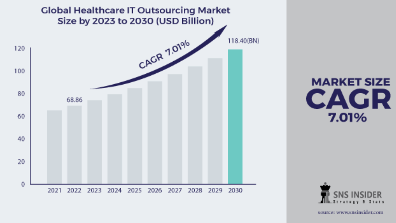 Healthcare IT outsourcing 2030