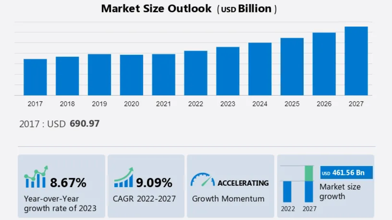 IT services market 2027