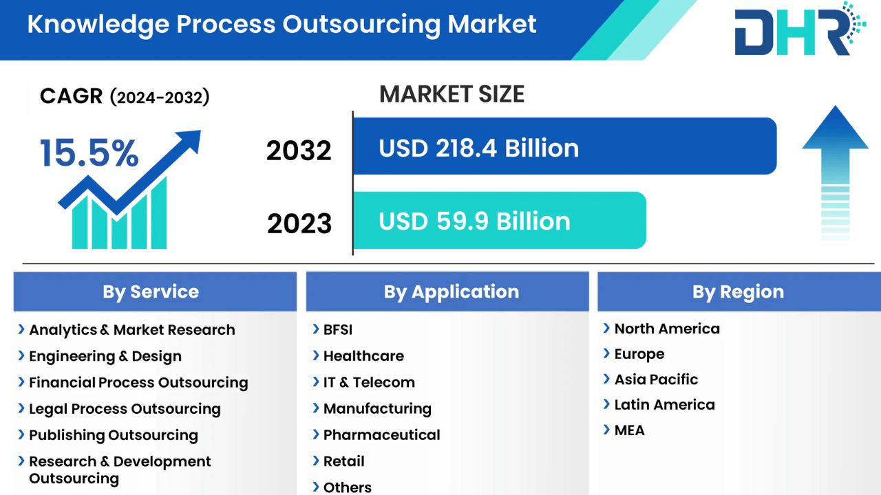 KPO market 2032 DataHorizzon Research