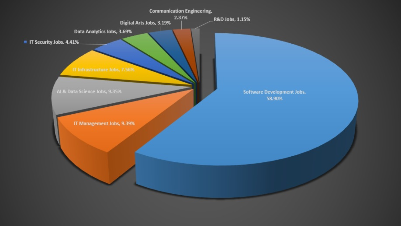 Software development leads Egypt ICT